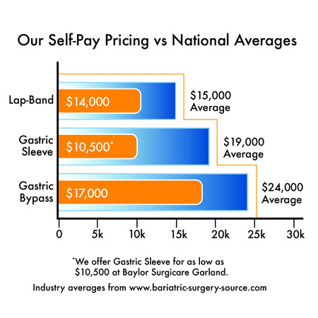 Our self pay pricing vs. national averages